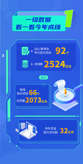 一圖看清：2018—2021智博會招商成果碩果累累