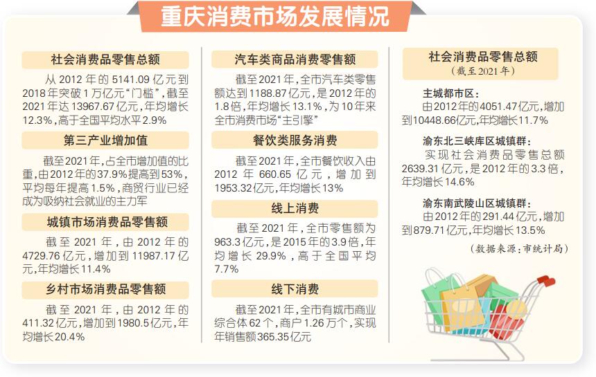 十年來重慶社會(huì)消費(fèi)品零售總額年均增長(zhǎng)12.3%