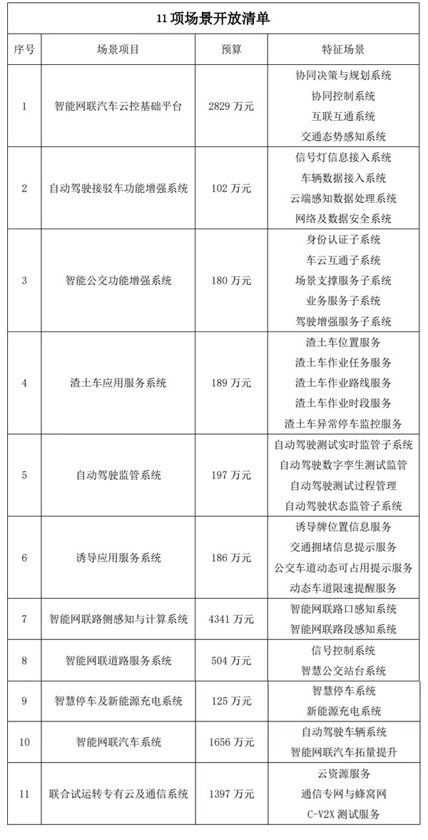 西部（重慶）科學(xué)城首批智能網(wǎng)聯(lián)汽車示范區(qū)建設(shè)項目應(yīng)用場景清單。西部車網(wǎng)（重慶）有限公司供圖