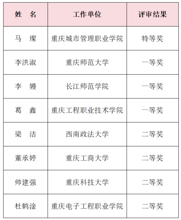 重慶獲獎(jiǎng)名單。重慶市教委供圖