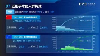 中、歐近視手術(shù)人群構(gòu)成—年齡分布特點(diǎn)。愛爾眼科·重慶眼視光眼科醫(yī)院供圖