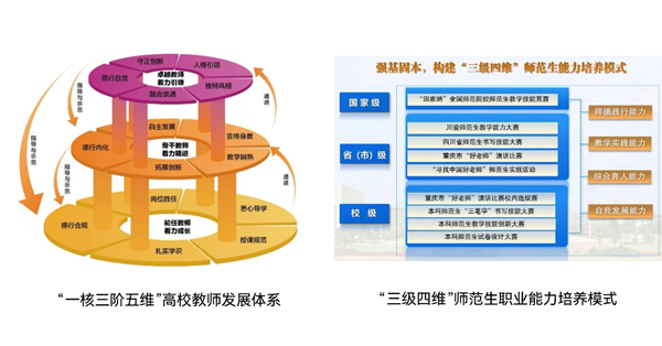 “一核三階五維”高校教師發(fā)展體系、“三級四維”師范生職業(yè)能力培養(yǎng)模式架構(gòu)圖。重慶師范大學供圖